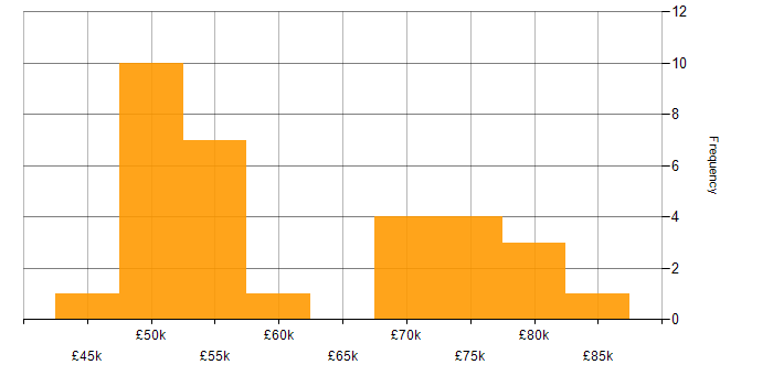 Salary histogram for Configuration Management in Gloucestershire
