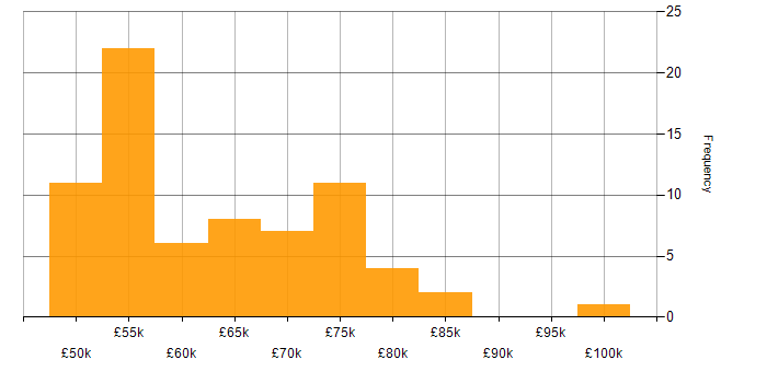 Salary histogram for Docker in Gloucestershire