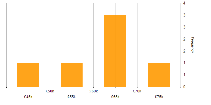 Salary histogram for Dynamics 365 in Gloucestershire