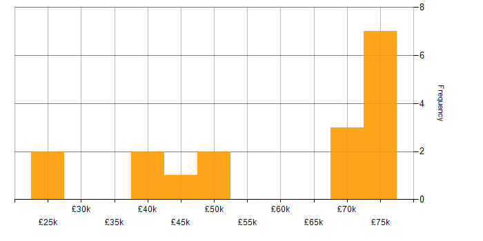Salary histogram for Firmware in Gloucestershire