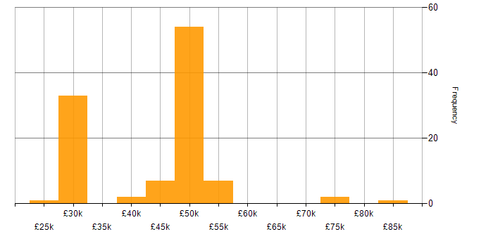 Salary histogram for Git in Gloucestershire