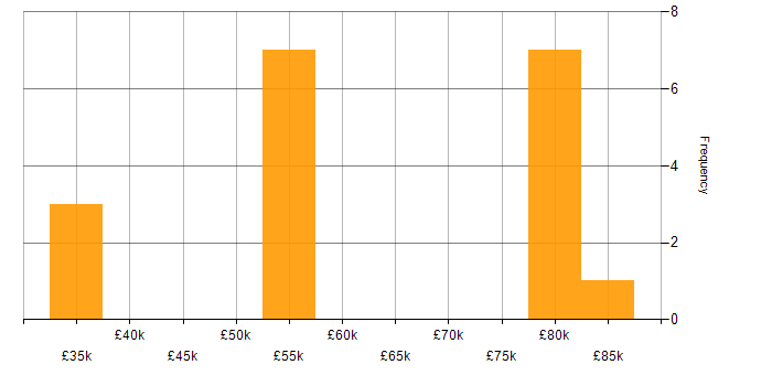 Salary histogram for Go in Gloucestershire