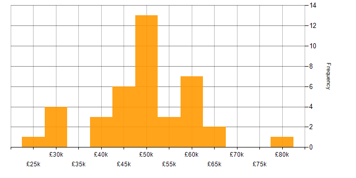 Salary histogram for HTML in Gloucestershire