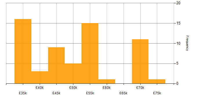 Salary histogram for Infrastructure Engineer in Gloucestershire
