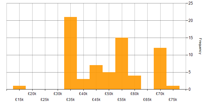 Salary histogram for Infrastructure Engineering in Gloucestershire
