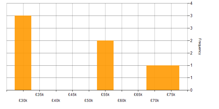 Salary histogram for IPv4 in Gloucestershire