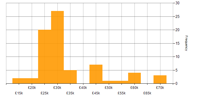 Salary histogram for IT Engineer in Gloucestershire