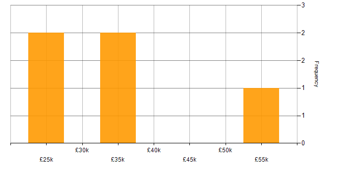 Salary histogram for ITSM in Gloucestershire