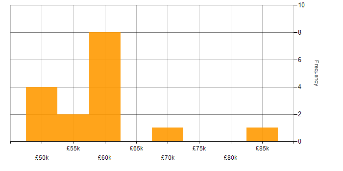 Salary histogram for Kanban in Gloucestershire