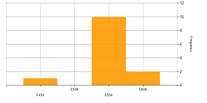 Salary histogram for Model-Based Systems Engineering in Gloucestershire