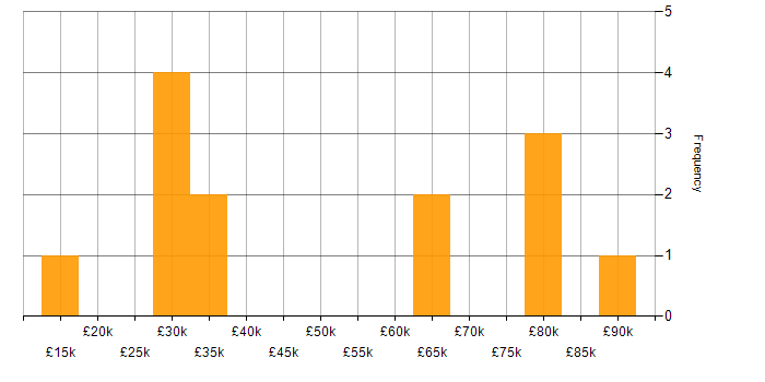 Salary histogram for Network Security in Gloucestershire
