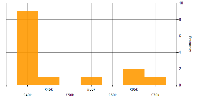 Salary histogram for PMO in Gloucestershire