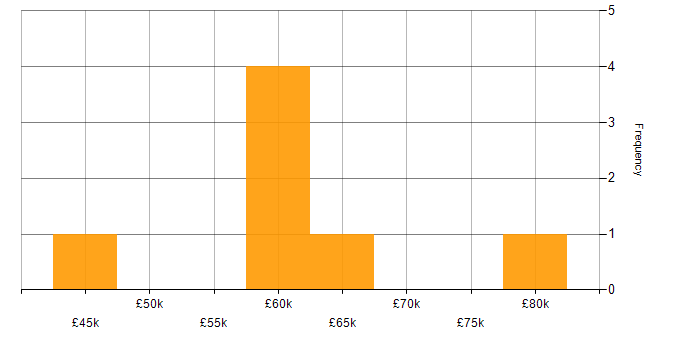 Salary histogram for PostgreSQL in Gloucestershire