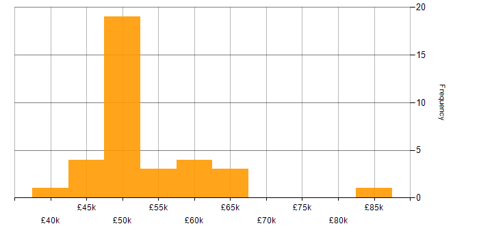 Salary histogram for PRINCE2 in Gloucestershire