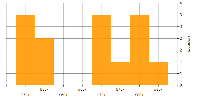 Salary histogram for Progress Chef in Gloucestershire