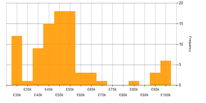 Salary histogram for Project Management in Gloucestershire