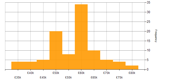 Salary histogram for React in Gloucestershire