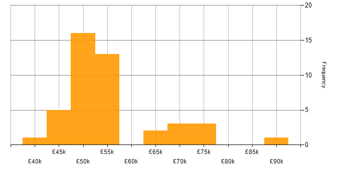Salary histogram for Red Hat in Gloucestershire