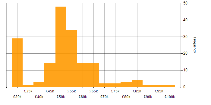 Salary histogram for SC Cleared in Gloucestershire