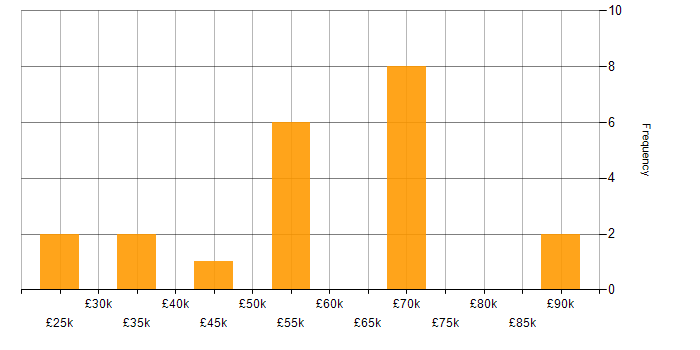 Salary histogram for Service Management in Gloucestershire