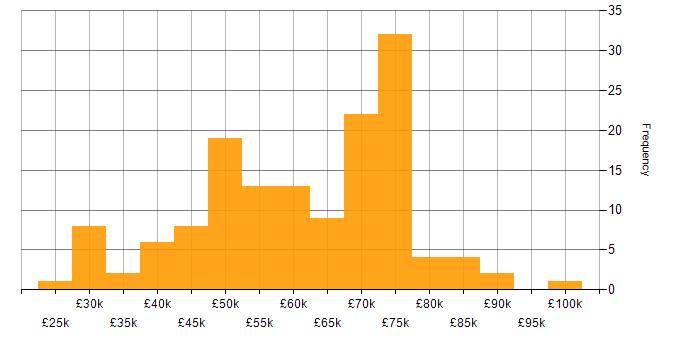 Salary histogram for Software Engineer in Gloucestershire
