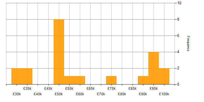 Salary histogram for Team Leader in Gloucestershire