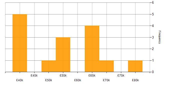 Salary histogram for Test Engineer in Gloucestershire