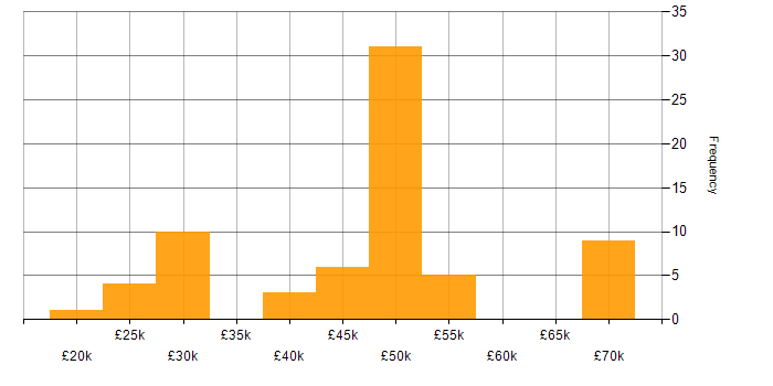 Salary histogram for Time Management in Gloucestershire