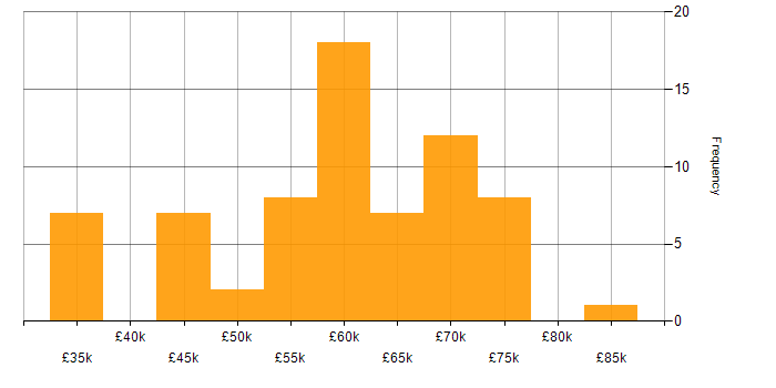 Salary histogram for TypeScript in Gloucestershire