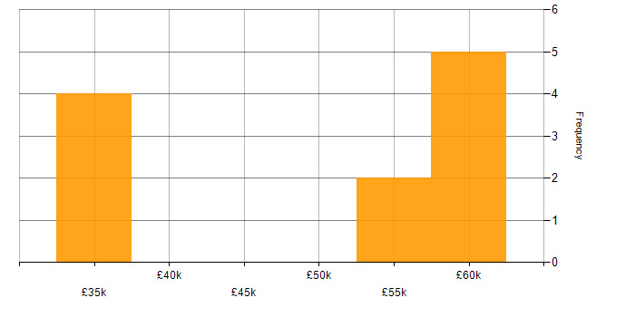 Salary histogram for Virtual Team in Gloucestershire