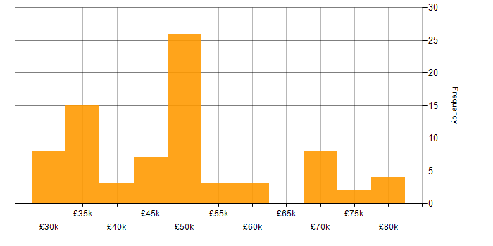 Salary histogram for VMware Infrastructure in Gloucestershire
