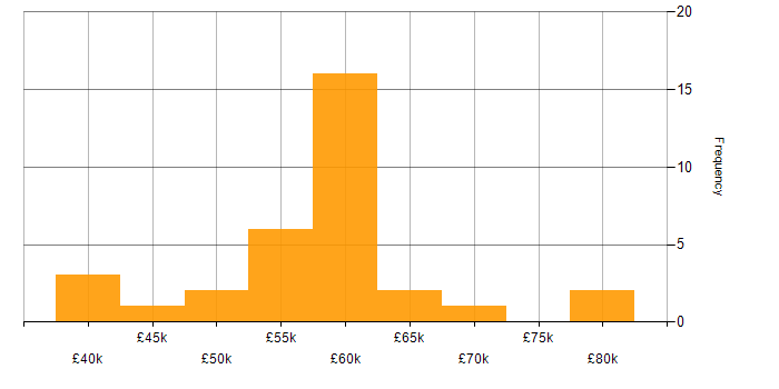 Salary histogram for Vue in Gloucestershire
