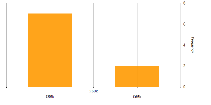 Salary histogram for Apache in Guildford