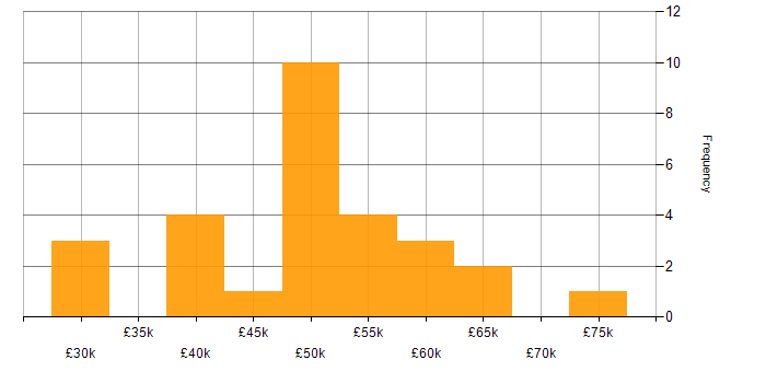 Salary histogram for HTML in Guildford