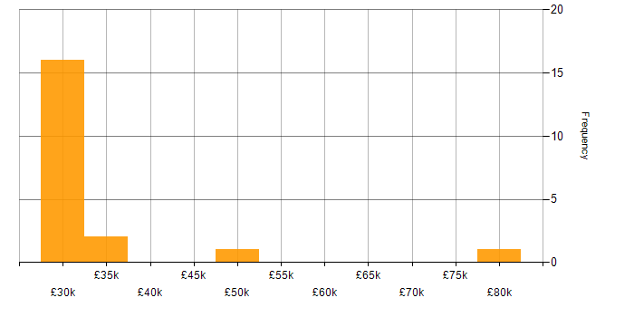 Salary histogram for IT Analyst in Guildford