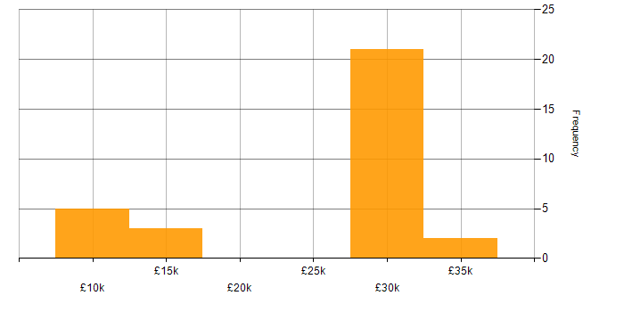 Salary histogram for IT Support in Guildford