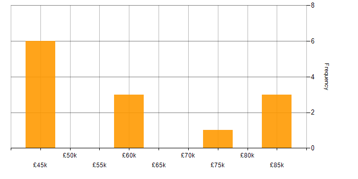 Salary histogram for Marketing in Guildford