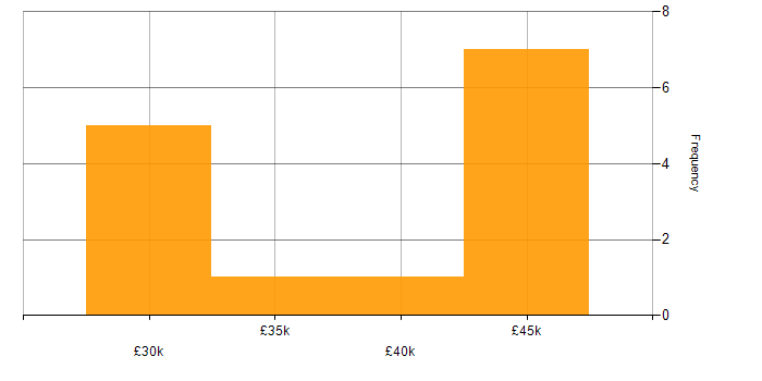 Salary histogram for Microsoft 365 in Guildford