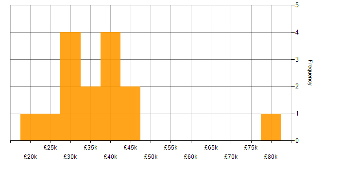 Salary histogram for Apple iOS in Hampshire