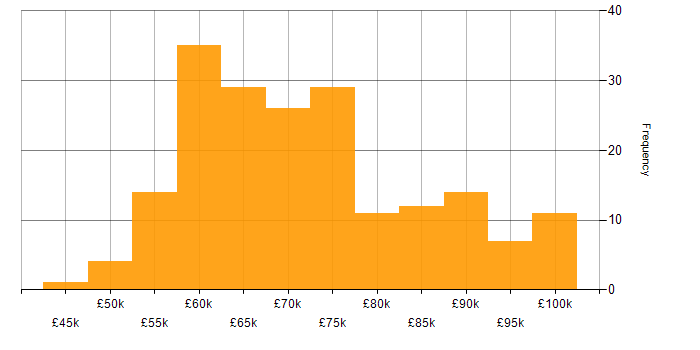 Salary histogram for Architect in Hampshire