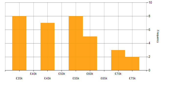 Salary histogram for Business Development Manager in Hampshire
