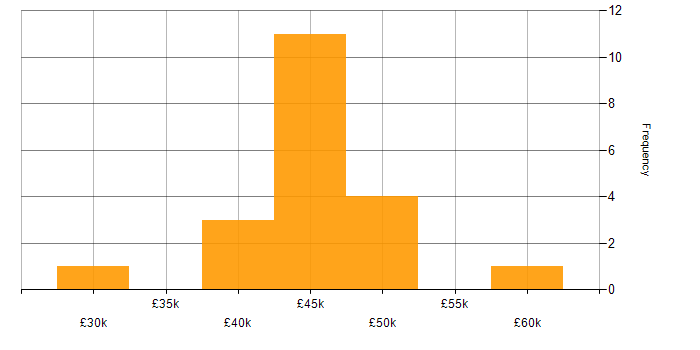 Salary histogram for Business Process Analysis in Hampshire