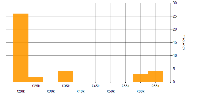 Salary histogram for CCTV in Hampshire