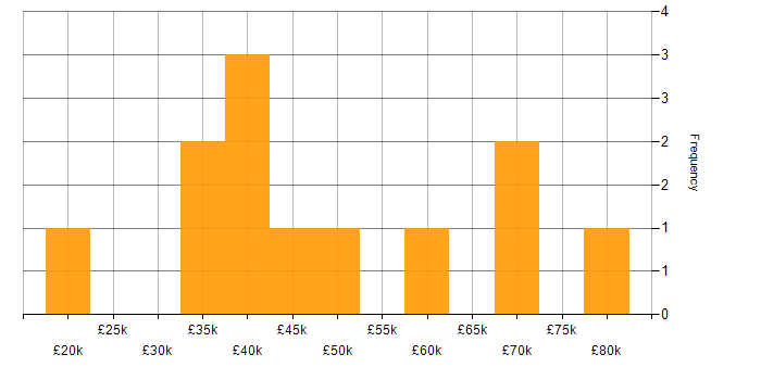 Salary histogram for Change Control in Hampshire
