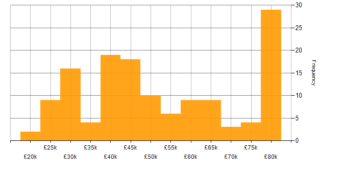 Salary histogram for Computer Science in Hampshire