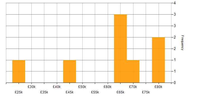 Salary histogram for Cybersecurity Consultant in Hampshire