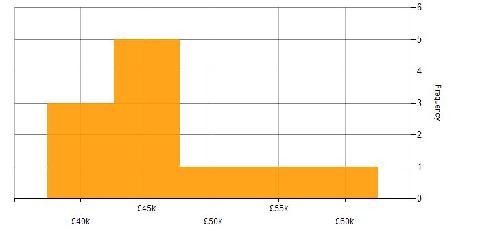 Salary histogram for Data Analysis Expressions in Hampshire