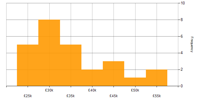 Salary histogram for Data Analyst in Hampshire
