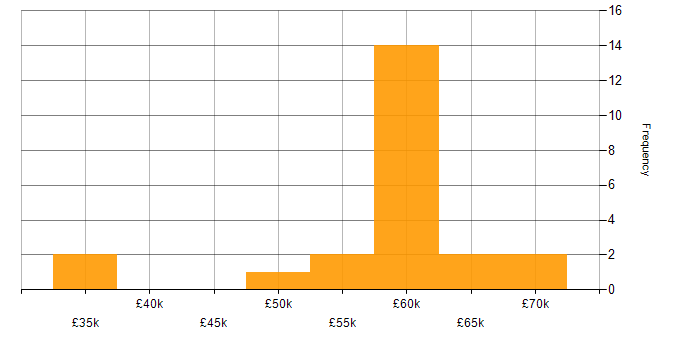 Salary histogram for Data Quality in Hampshire