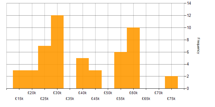 Salary histogram for DBS Check in Hampshire